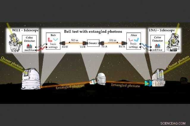 Ancient Quasar Light Provides Strong Evidence for Quantum Entanglement