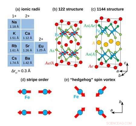 New Study Reveals Superelastic Behavior in Iron‑Based Superconductors