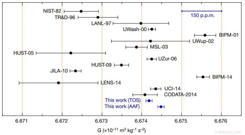 Innovative Techniques Reveal New Ways to Measure the Gravitational Constant