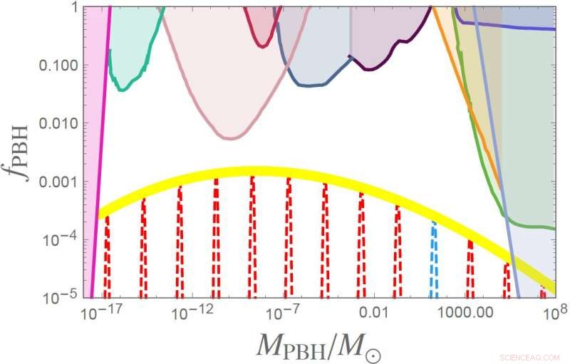 Cosmologists Propose New Pathway for Primordial Black Hole Formation