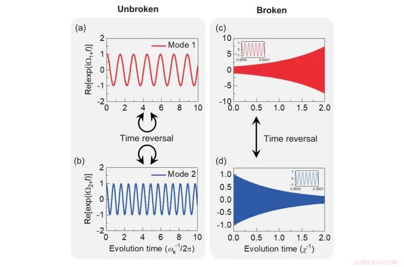Physicists Discover Spontaneous T-Symmetry Breaking and Exceptional Points in Cavity QED