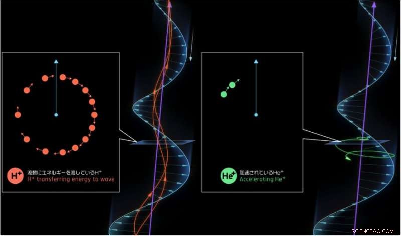 Wave-Particle Interactions Enable Collision-Free Energy Transfer in Space Plasmas