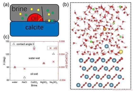 Quantum Mechanics Guides Oil Industry: Predicting Recovery Success Before Experiments Begin