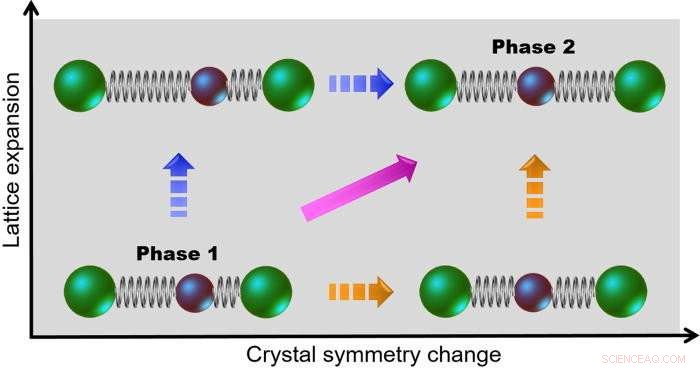 Real-Time Movie of Nanocrystal Structural Evolution via Ultrafast Electron Diffraction