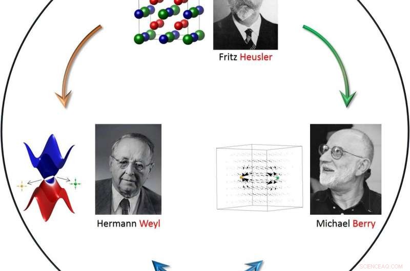 Heusler, Weyl, and Berry: Three Trailblazers Shaping Modern Physics