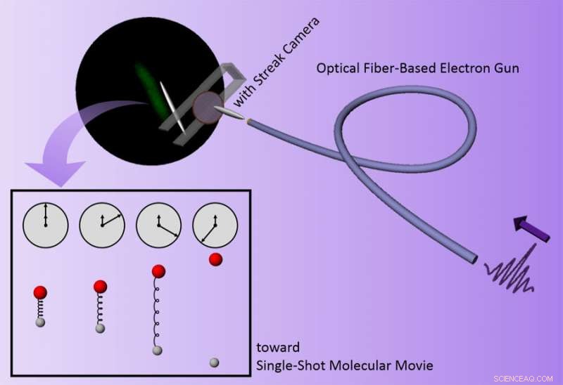Revealing Atomic Motion with an Ultrafast Fiber‑Optic Electron Gun