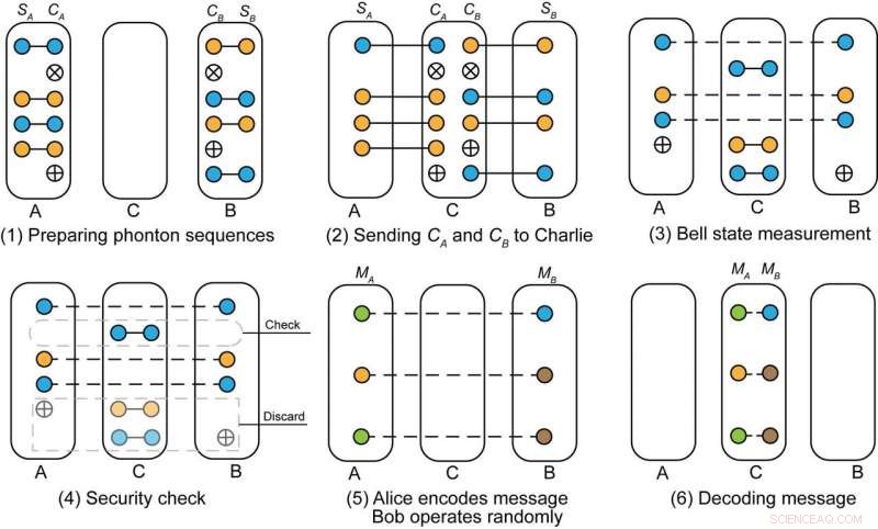 Measurement‑Device‑Independent Quantum Communication: Secure Direct Transfer Without Encryption