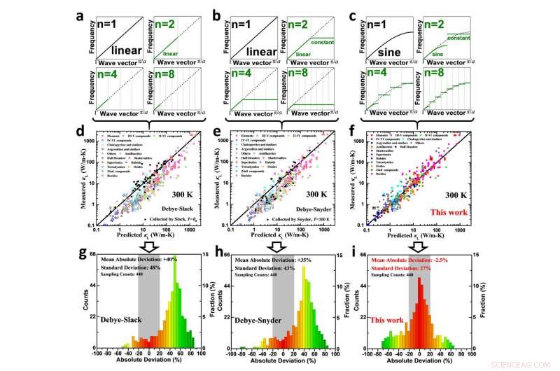 Optimizing Phonon Dispersion for Accurate and Efficient Lattice Thermal Conductivity Predictions