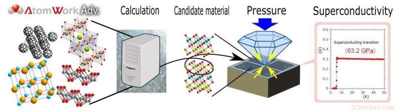 Accelerating Superconductor Discovery with Advanced Materials Informatics