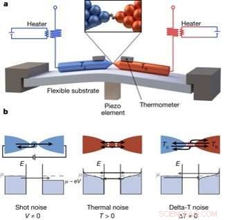 Thermal Noise in Atomic-Scale Junctions: Impact of Temperature Differences