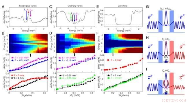 Nearly Quantized Conductance Plateau Revealed in Vortex Core of FeTe0.55Se0.45