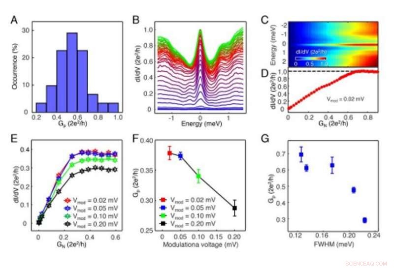 Nearly Quantized Conductance Plateau Revealed in Vortex Core of FeTe0.55Se0.45