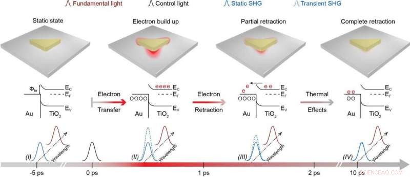 Laser Pulse Enables Frequency Doubling in Amorphous Dielectrics