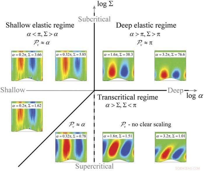 Elastic Fluids Over Wavy Surfaces: Flow Patterns and Phase Diagrams
