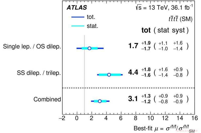 Four-Top Quark Production: A Window into New Physics