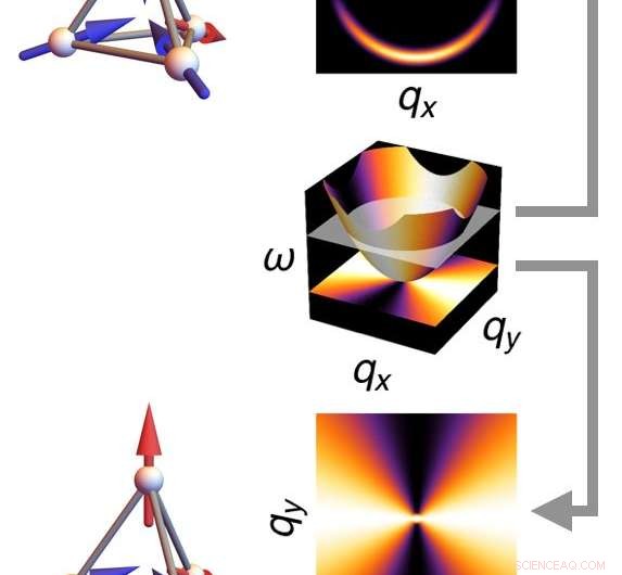 Unified Theory Uncovers Two Key Properties of Frustrated Magnets