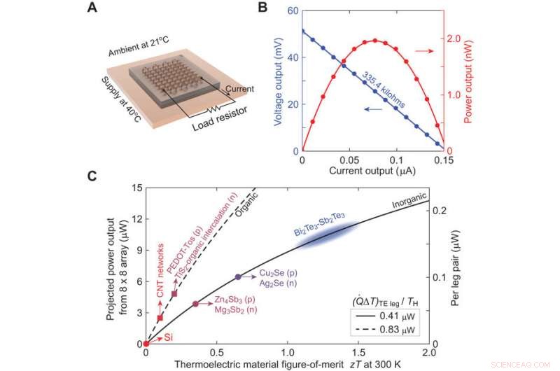 Stretchable Thermoelectric Coils: Efficient Energy Harvesting for Miniature Flexible Wearable Devices