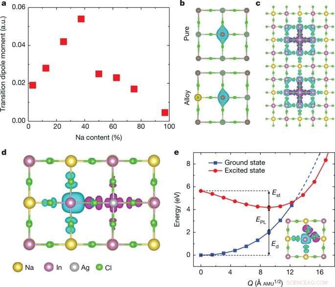 High‑Performance, Stable Warm White Light from Lead‑Free Halide Double Perovskites