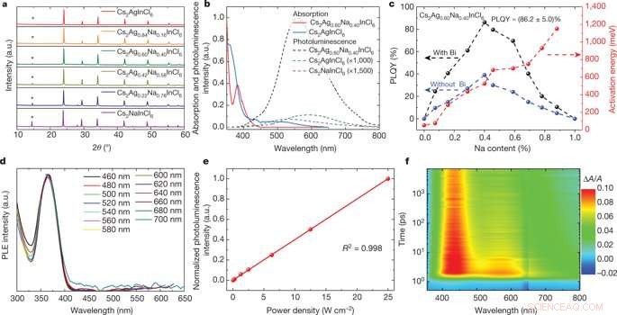 High‑Performance, Stable Warm White Light from Lead‑Free Halide Double Perovskites
