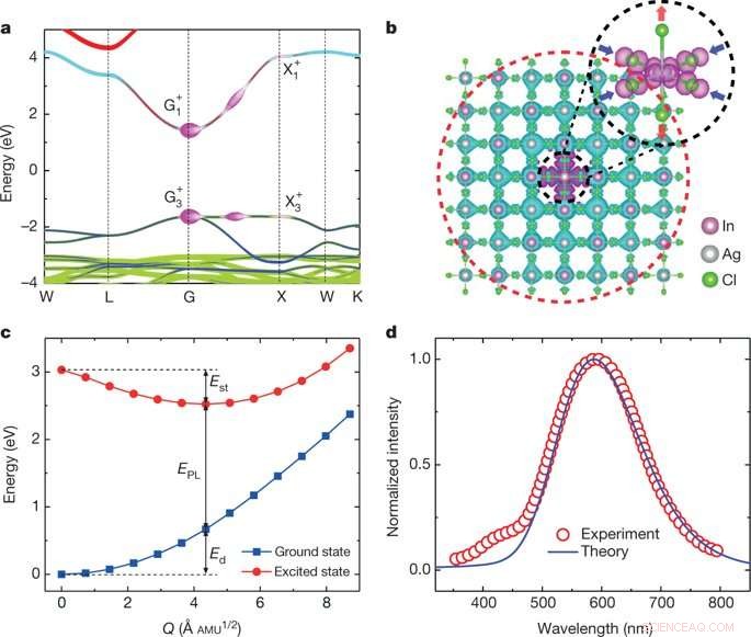 High‑Performance, Stable Warm White Light from Lead‑Free Halide Double Perovskites
