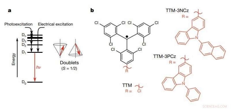 Revolutionary Radical Chemistry Boosts LED Brightness