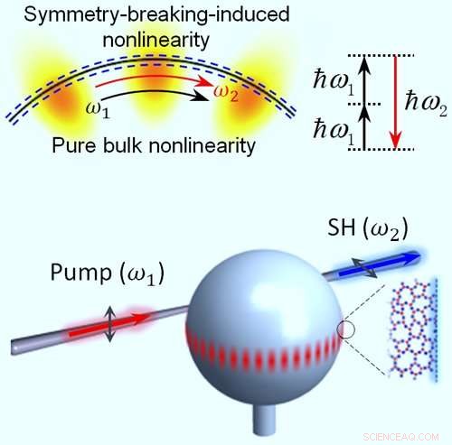 New Photonic Device Harnesses Symmetry‑Breaking to Generate Powerful Second‑Harmonic Signals