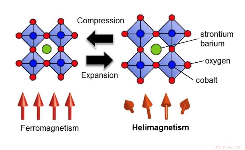 How Crystal Lattice Expansion Alters Magnetism: Insights and Implications