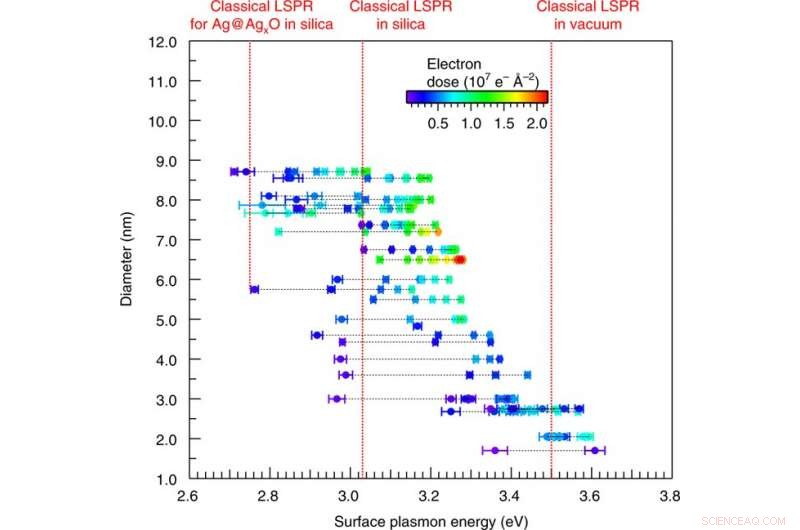 Interface-Driven Plasmonic Quantum Size Effects in Silver Nanoparticles