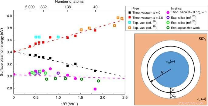 Interface-Driven Plasmonic Quantum Size Effects in Silver Nanoparticles