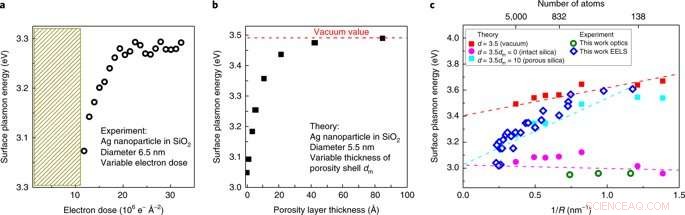 Interface-Driven Plasmonic Quantum Size Effects in Silver Nanoparticles