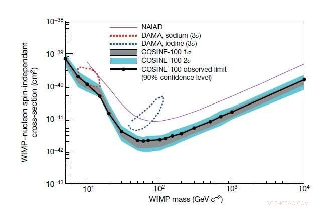 COSINE‑100 Confirms Dark‑Matter Constraints, Narrowing WIMP Search