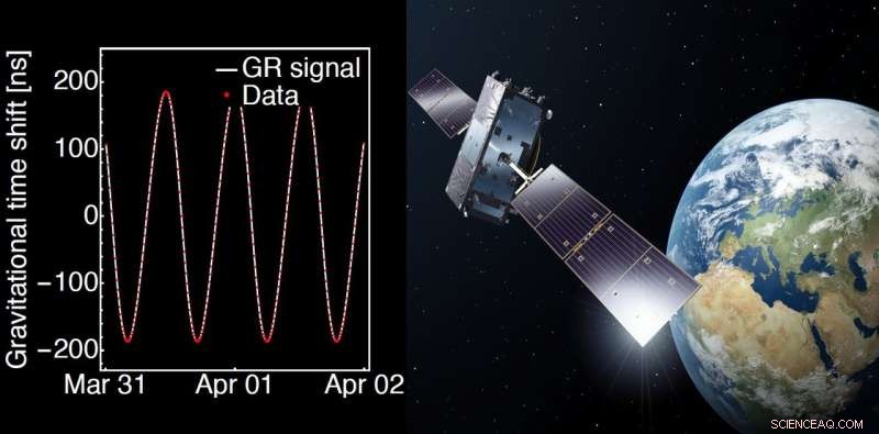 Galileo Satellites Confirm Einstein’s Relativity with Unprecedented Precision