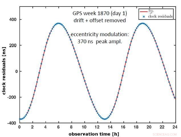 Galileo Satellites Confirm Einstein’s Relativity with Unprecedented Precision