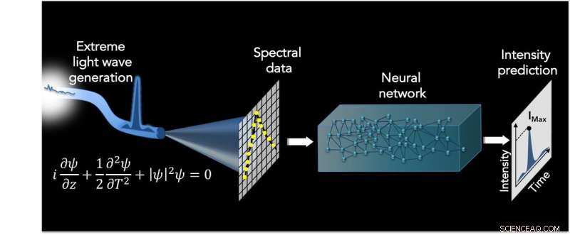 AI Predicts Rogue Light Waves in Optical Fibers