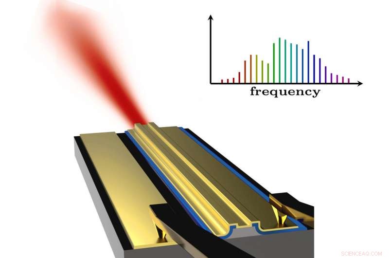 Revolutionary Multi‑Frequency Laser Enables Ultra‑Compact Chemical Sensors