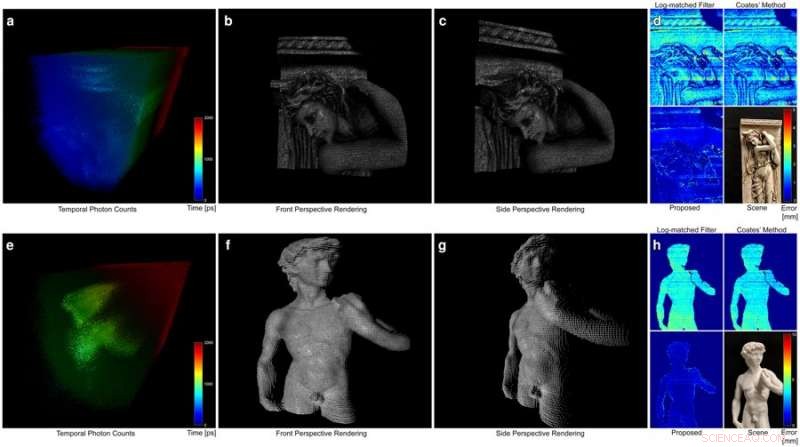 Ultra-Fast, Photon-Efficient 3D Imaging with Single-Photon Sensors