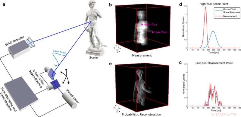 Ultra-Fast, Photon-Efficient 3D Imaging with Single-Photon Sensors