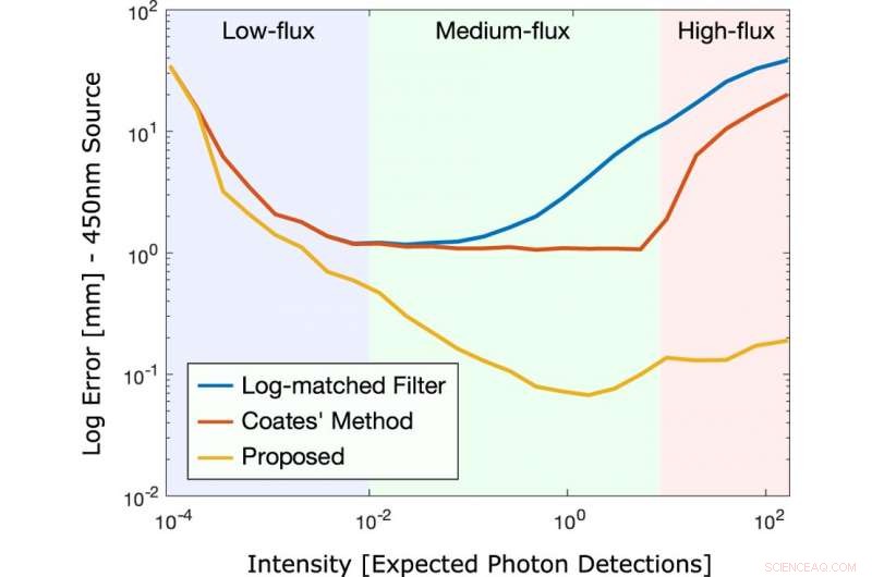 Ultra-Fast, Photon-Efficient 3D Imaging with Single-Photon Sensors