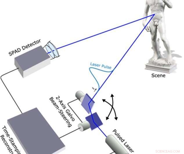 Ultra-Fast, Photon-Efficient 3D Imaging with Single-Photon Sensors