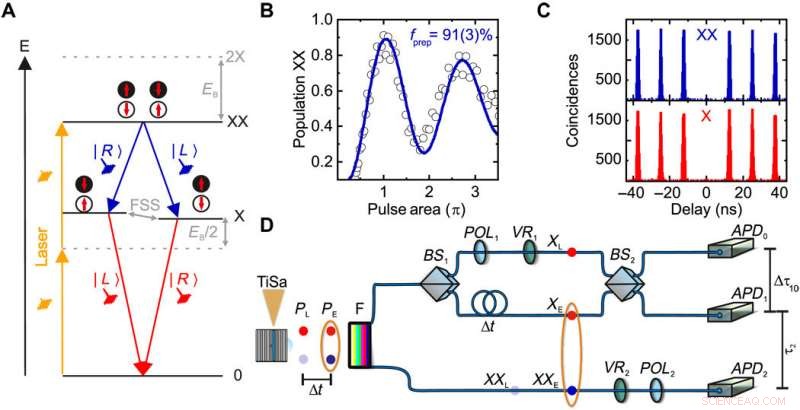 Scientists Achieve Quantum Teleportation with On-Demand Photons from Quantum Dots