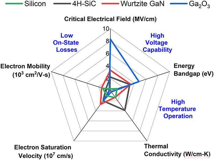 Gallium Oxide: Unlocking the Potential of an Ultra-Wide Bandgap Semiconductor