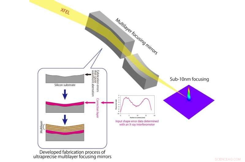 Enhancing X‑Ray Laser Focus: Team Boosts XFEL Beam Precision