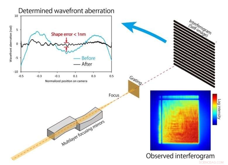 Enhancing X‑Ray Laser Focus: Team Boosts XFEL Beam Precision