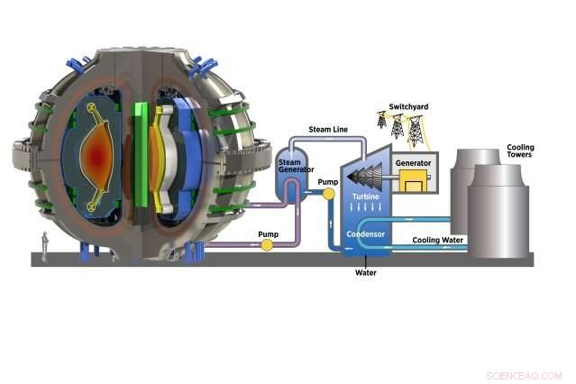 Charting the Path to Reliable Fusion Energy