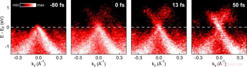 Ultrafast Camera Captures Real‑Time Electron Motion