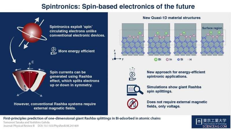 Revolutionizing Electronics: Energy‑Efficient Spintronics via the Rashba Effect