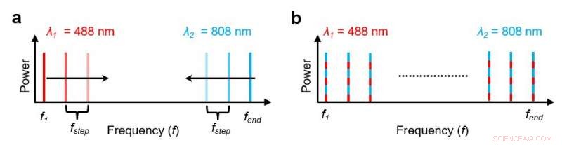 Hybrid Optoacoustic and Multiphoton Microscopy with Multi-Frequency Capabilities