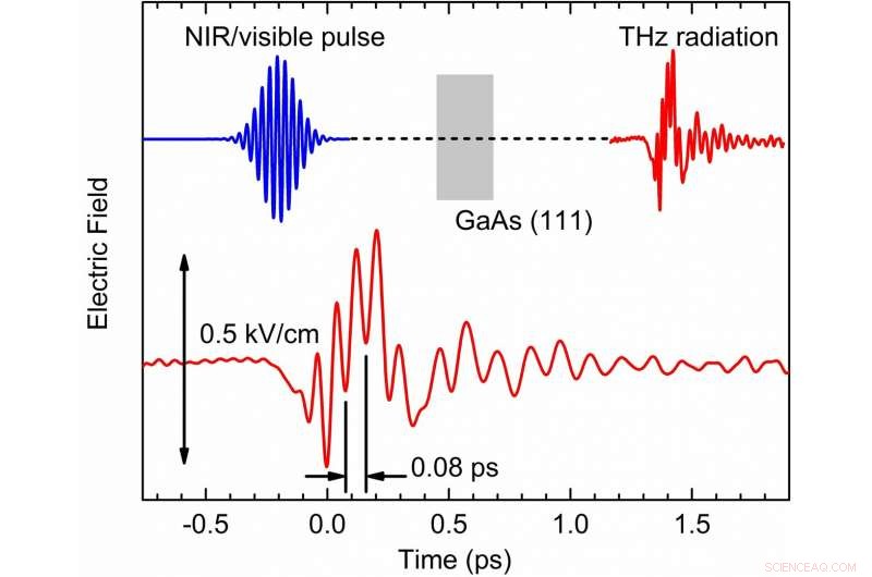 Interatomic Light Rectifier Produces Directed Currents 5,000 Times Faster Than Conventional Computers