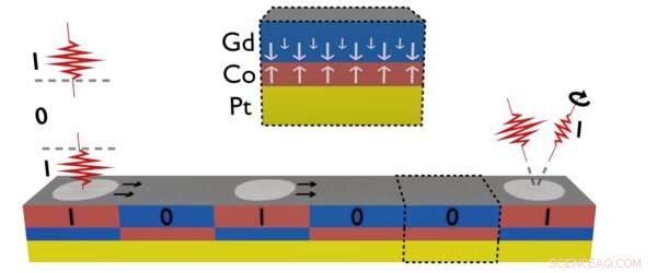 Revolutionizing Data Storage: Light‑Written, Ultrafast, Energy‑Efficient Photonic Memory