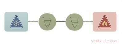 New Experiments Confirm Entropy Production in Mesoscopic Quantum Systems